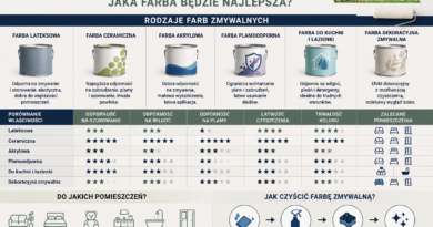 farby zmywalne do ścian